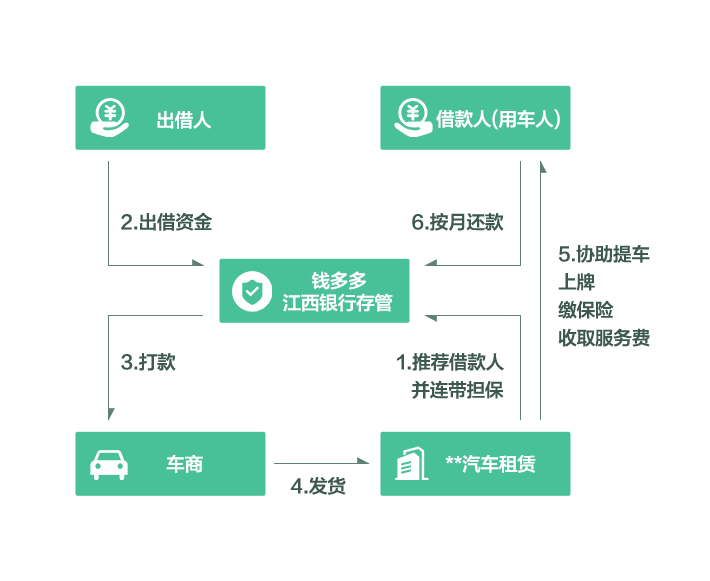 个人购车融资9.6万元
